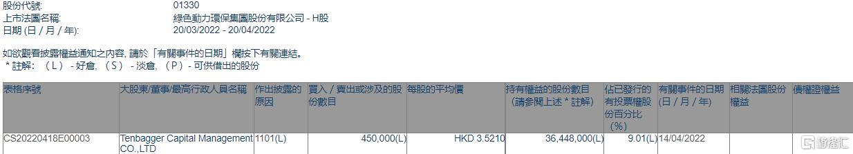 利记·sbobet官网环保获Tenbagger Capital增持45万股